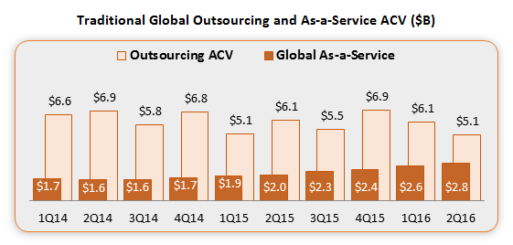 2Q16-Index-Outsourcing-AAS-ACV 2Q16-Index-Outsourcing-AAS-ACV