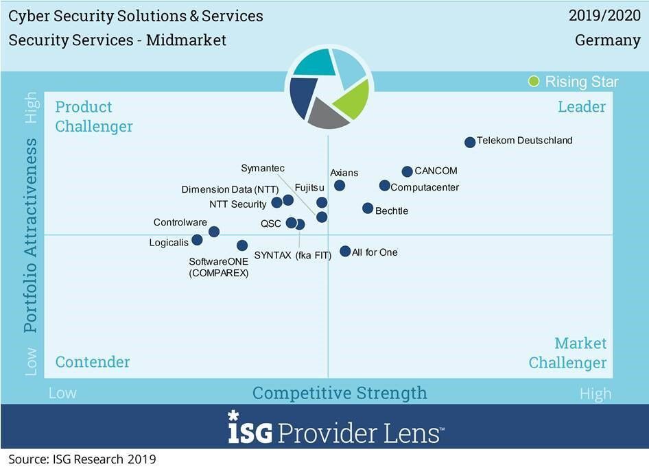 Cyber-Security-Solutions-Security-Midmarket-Germany-2019 Cyber-Security-Solutions-Security-Midmarket-Germany-2019