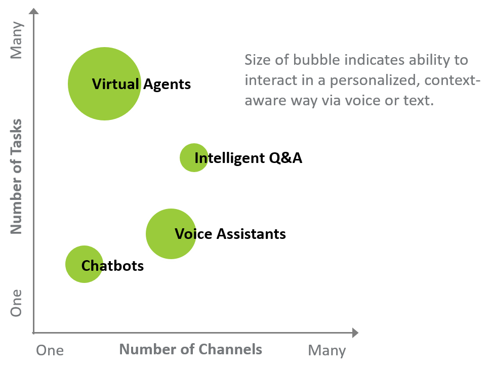Framing Intelligent Assistance Categories