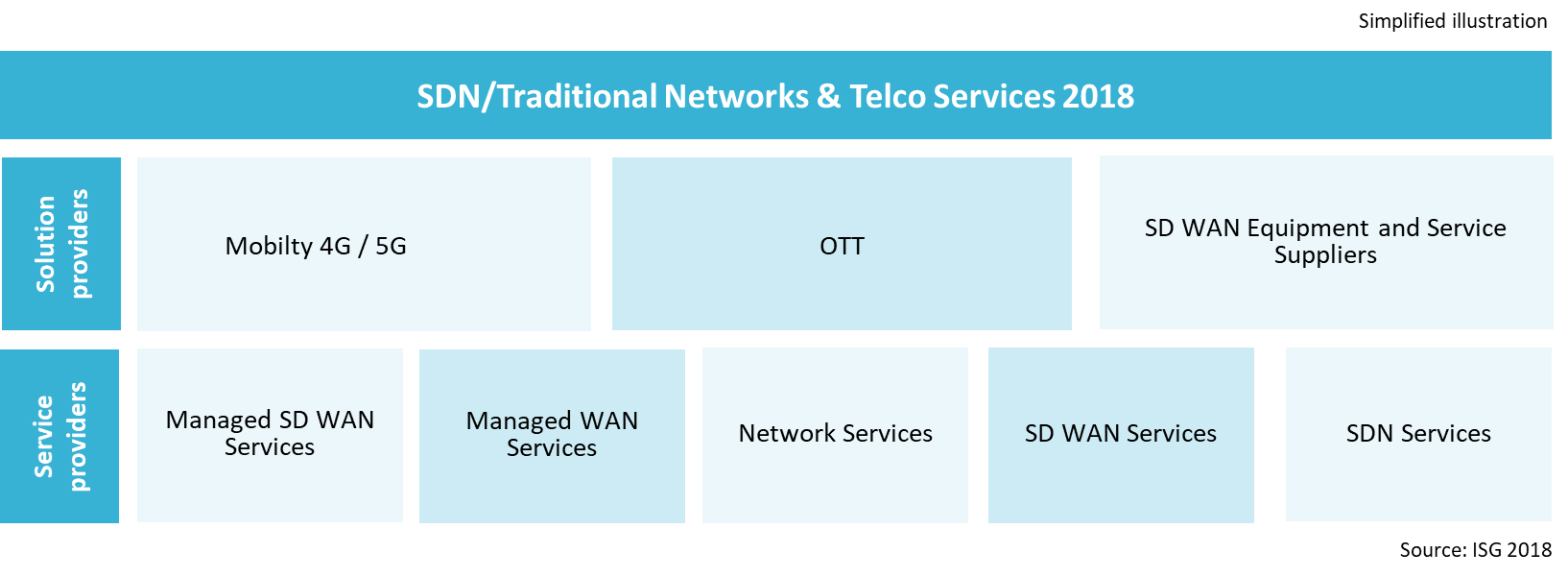 IPL-SDN-Traditional-Networks-Telco-2018 SDN/Traditional Networks Telco Services 2018